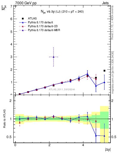 Plot of njets-vs-dy-lj in 7000 GeV pp collisions