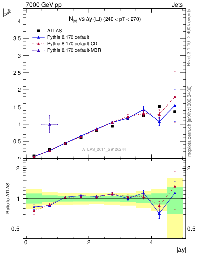 Plot of njets-vs-dy-lj in 7000 GeV pp collisions