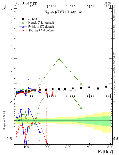 Plot of njets-vs-pt-fb in 7000 GeV pp collisions