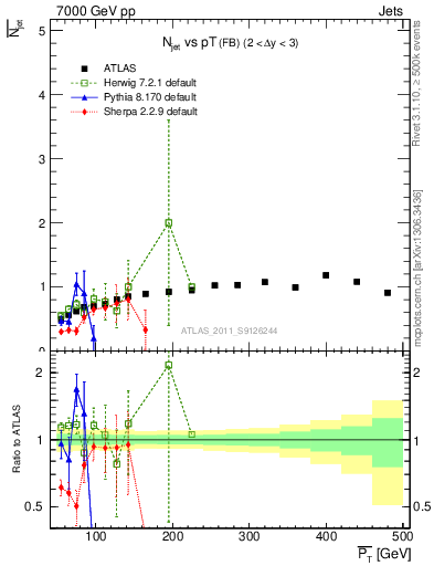 Plot of njets-vs-pt-fb in 7000 GeV pp collisions