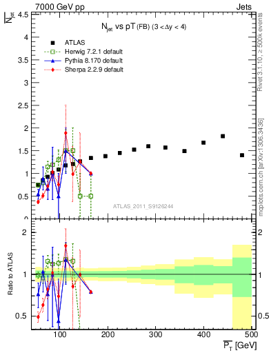 Plot of njets-vs-pt-fb in 7000 GeV pp collisions