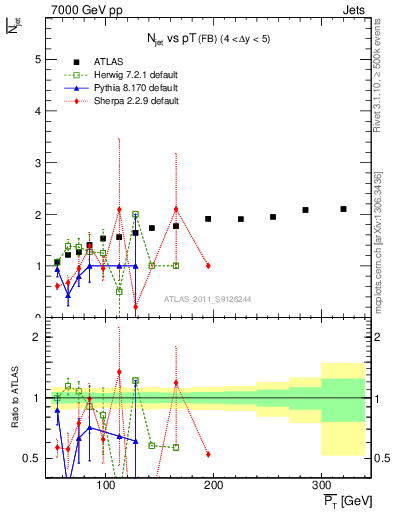 Plot of njets-vs-pt-fb in 7000 GeV pp collisions