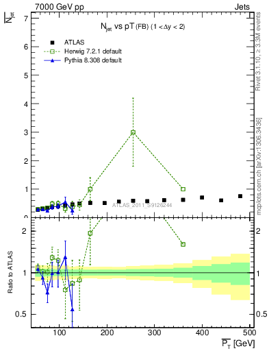 Plot of njets-vs-pt-fb in 7000 GeV pp collisions