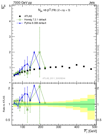 Plot of njets-vs-pt-fb in 7000 GeV pp collisions