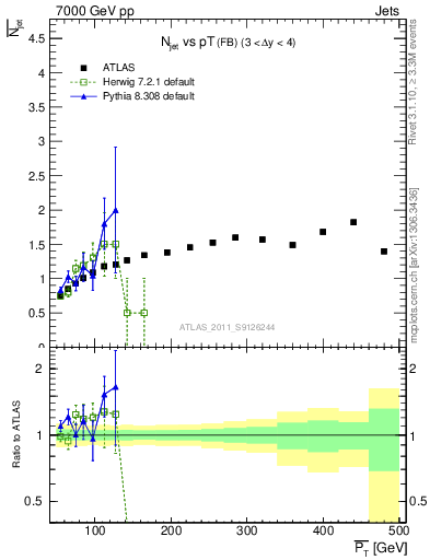 Plot of njets-vs-pt-fb in 7000 GeV pp collisions