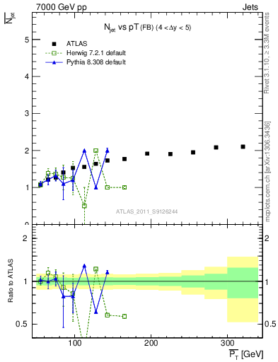 Plot of njets-vs-pt-fb in 7000 GeV pp collisions