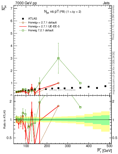 Plot of njets-vs-pt-fb in 7000 GeV pp collisions