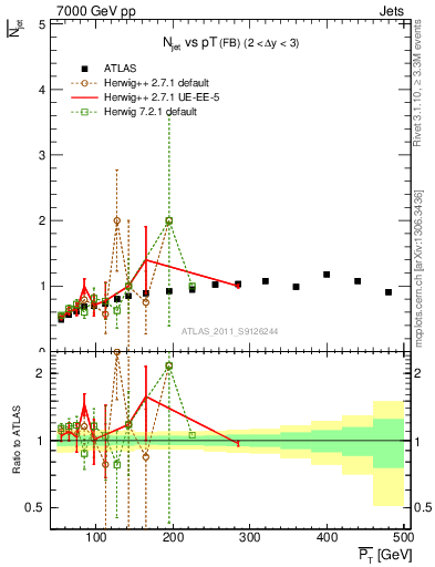 Plot of njets-vs-pt-fb in 7000 GeV pp collisions