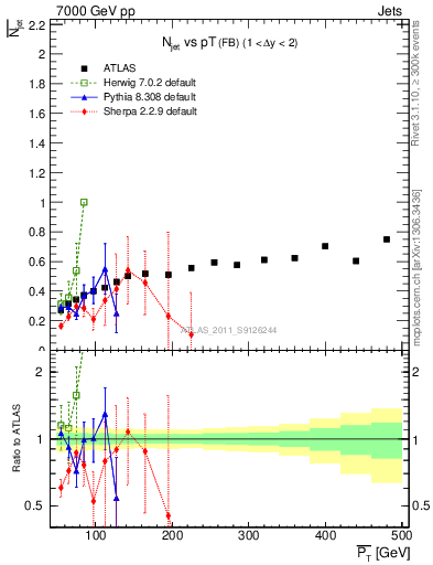 Plot of njets-vs-pt-fb in 7000 GeV pp collisions