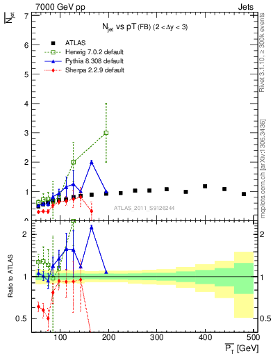 Plot of njets-vs-pt-fb in 7000 GeV pp collisions