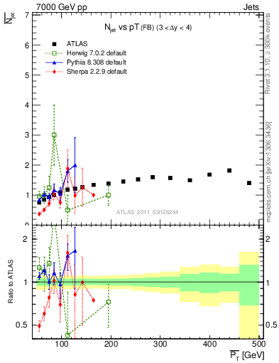 Plot of njets-vs-pt-fb in 7000 GeV pp collisions