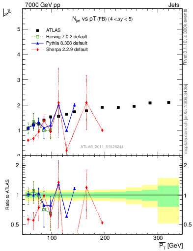 Plot of njets-vs-pt-fb in 7000 GeV pp collisions