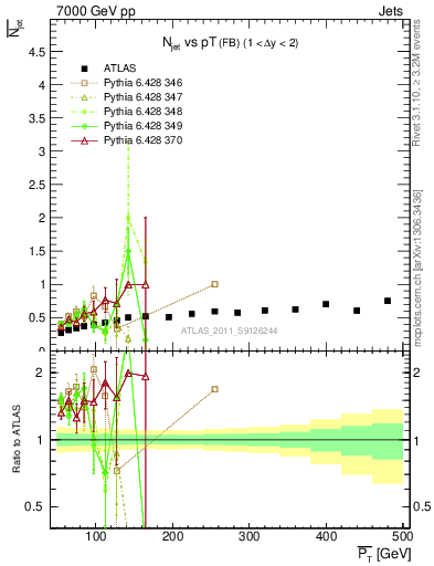 Plot of njets-vs-pt-fb in 7000 GeV pp collisions