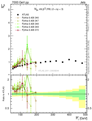 Plot of njets-vs-pt-fb in 7000 GeV pp collisions