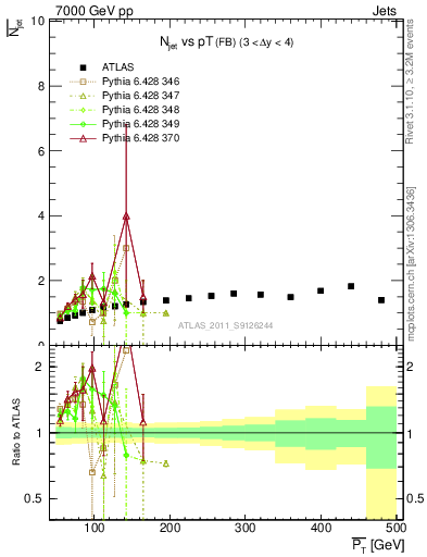 Plot of njets-vs-pt-fb in 7000 GeV pp collisions