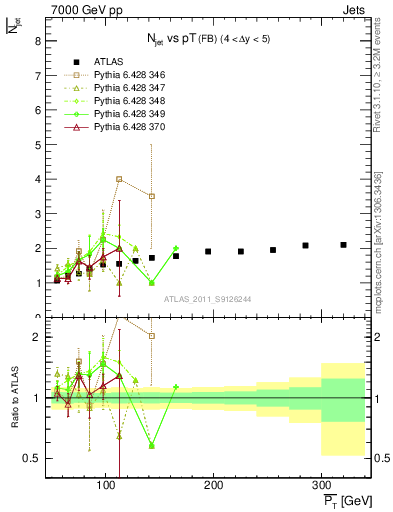 Plot of njets-vs-pt-fb in 7000 GeV pp collisions