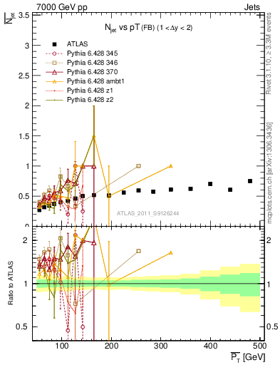 Plot of njets-vs-pt-fb in 7000 GeV pp collisions