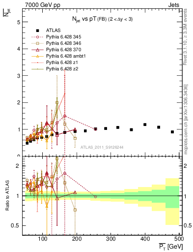 Plot of njets-vs-pt-fb in 7000 GeV pp collisions