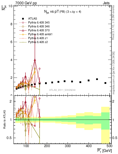 Plot of njets-vs-pt-fb in 7000 GeV pp collisions