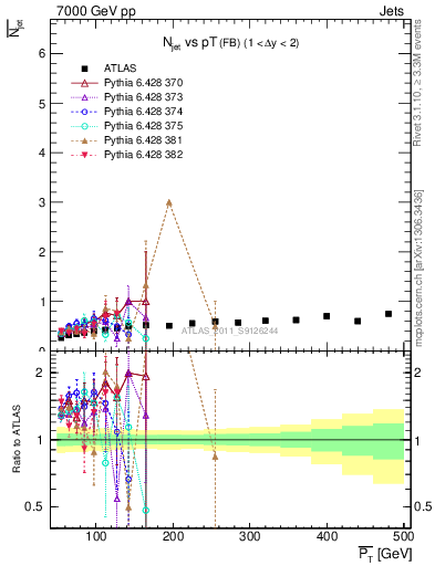 Plot of njets-vs-pt-fb in 7000 GeV pp collisions