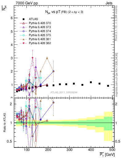 Plot of njets-vs-pt-fb in 7000 GeV pp collisions