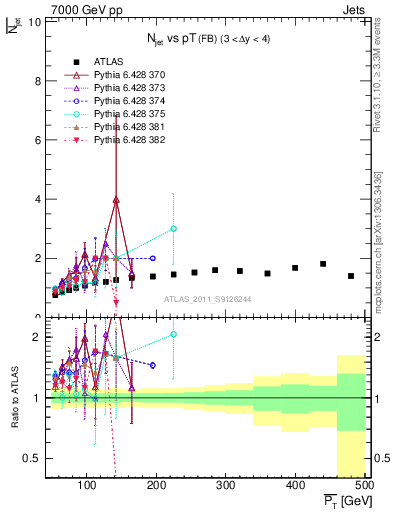 Plot of njets-vs-pt-fb in 7000 GeV pp collisions