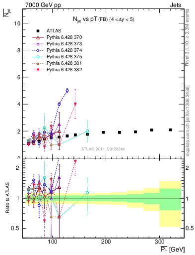 Plot of njets-vs-pt-fb in 7000 GeV pp collisions