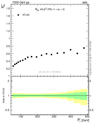 Plot of njets-vs-pt-fb in 7000 GeV pp collisions