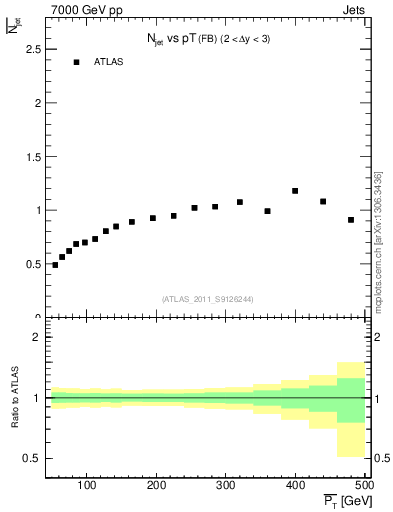 Plot of njets-vs-pt-fb in 7000 GeV pp collisions