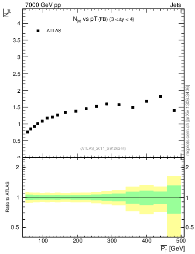 Plot of njets-vs-pt-fb in 7000 GeV pp collisions