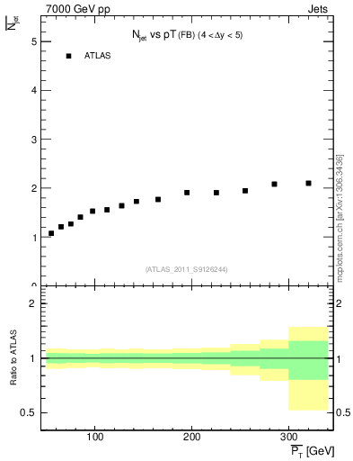 Plot of njets-vs-pt-fb in 7000 GeV pp collisions