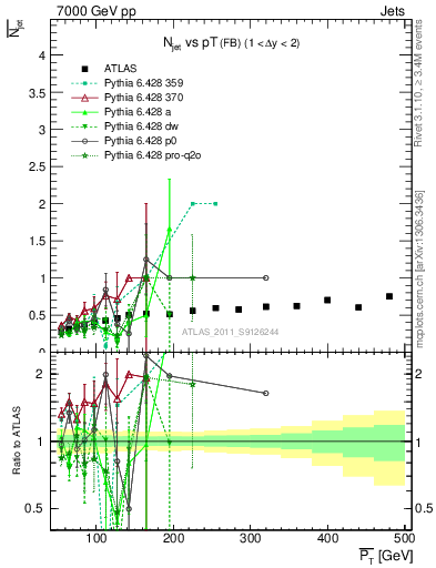 Plot of njets-vs-pt-fb in 7000 GeV pp collisions