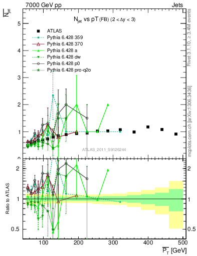 Plot of njets-vs-pt-fb in 7000 GeV pp collisions