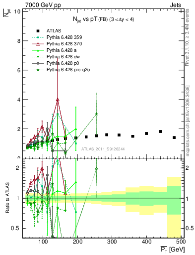 Plot of njets-vs-pt-fb in 7000 GeV pp collisions