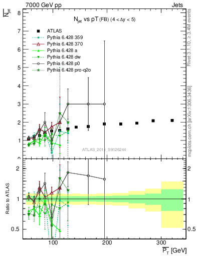 Plot of njets-vs-pt-fb in 7000 GeV pp collisions