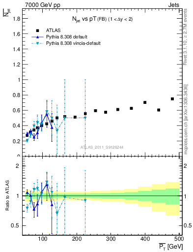 Plot of njets-vs-pt-fb in 7000 GeV pp collisions