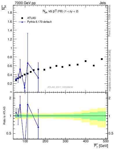 Plot of njets-vs-pt-fb in 7000 GeV pp collisions