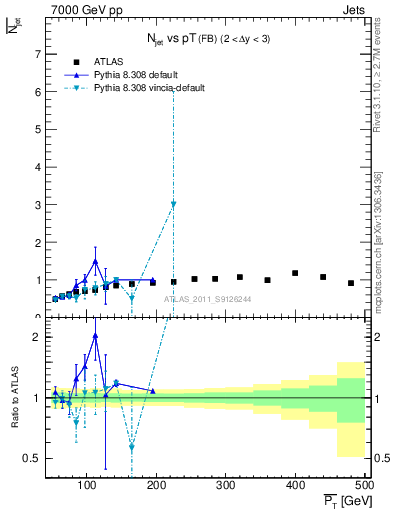 Plot of njets-vs-pt-fb in 7000 GeV pp collisions