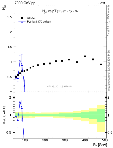 Plot of njets-vs-pt-fb in 7000 GeV pp collisions