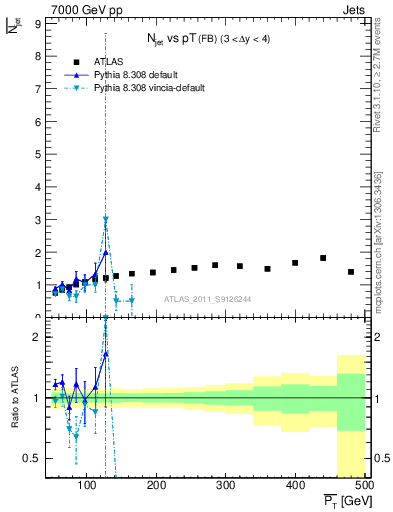 Plot of njets-vs-pt-fb in 7000 GeV pp collisions