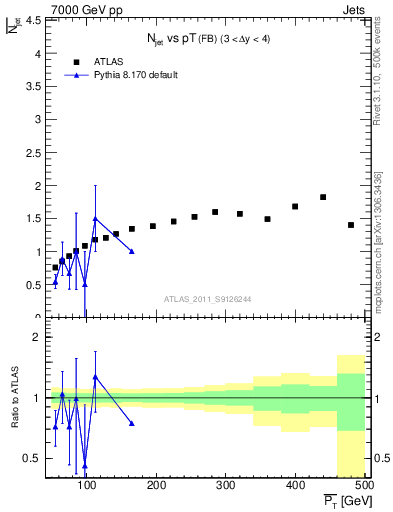 Plot of njets-vs-pt-fb in 7000 GeV pp collisions