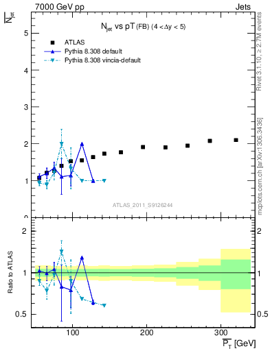 Plot of njets-vs-pt-fb in 7000 GeV pp collisions