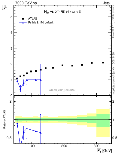 Plot of njets-vs-pt-fb in 7000 GeV pp collisions