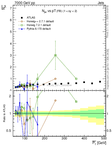 Plot of njets-vs-pt-fb in 7000 GeV pp collisions