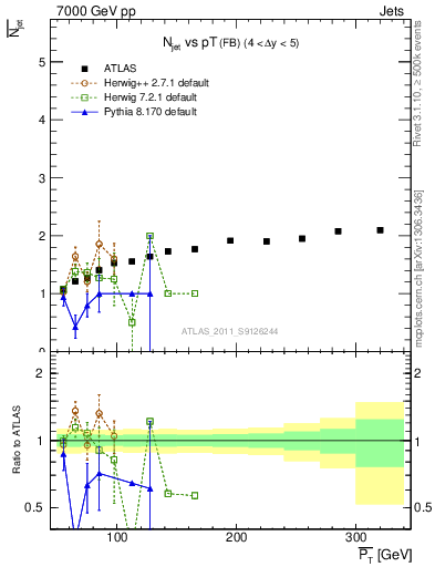 Plot of njets-vs-pt-fb in 7000 GeV pp collisions