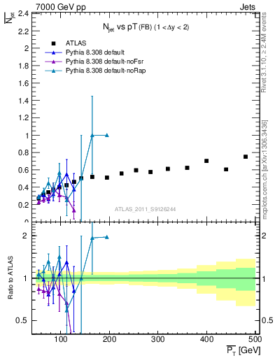 Plot of njets-vs-pt-fb in 7000 GeV pp collisions