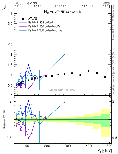 Plot of njets-vs-pt-fb in 7000 GeV pp collisions