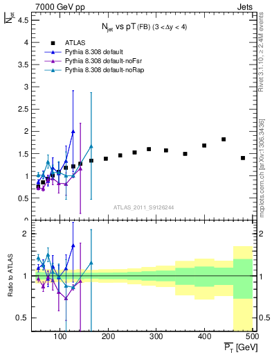 Plot of njets-vs-pt-fb in 7000 GeV pp collisions