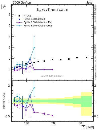 Plot of njets-vs-pt-fb in 7000 GeV pp collisions