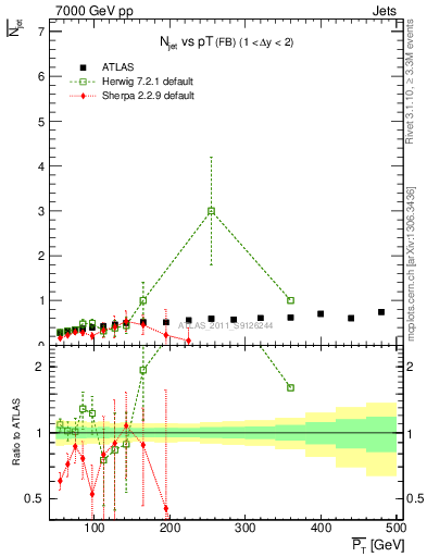 Plot of njets-vs-pt-fb in 7000 GeV pp collisions